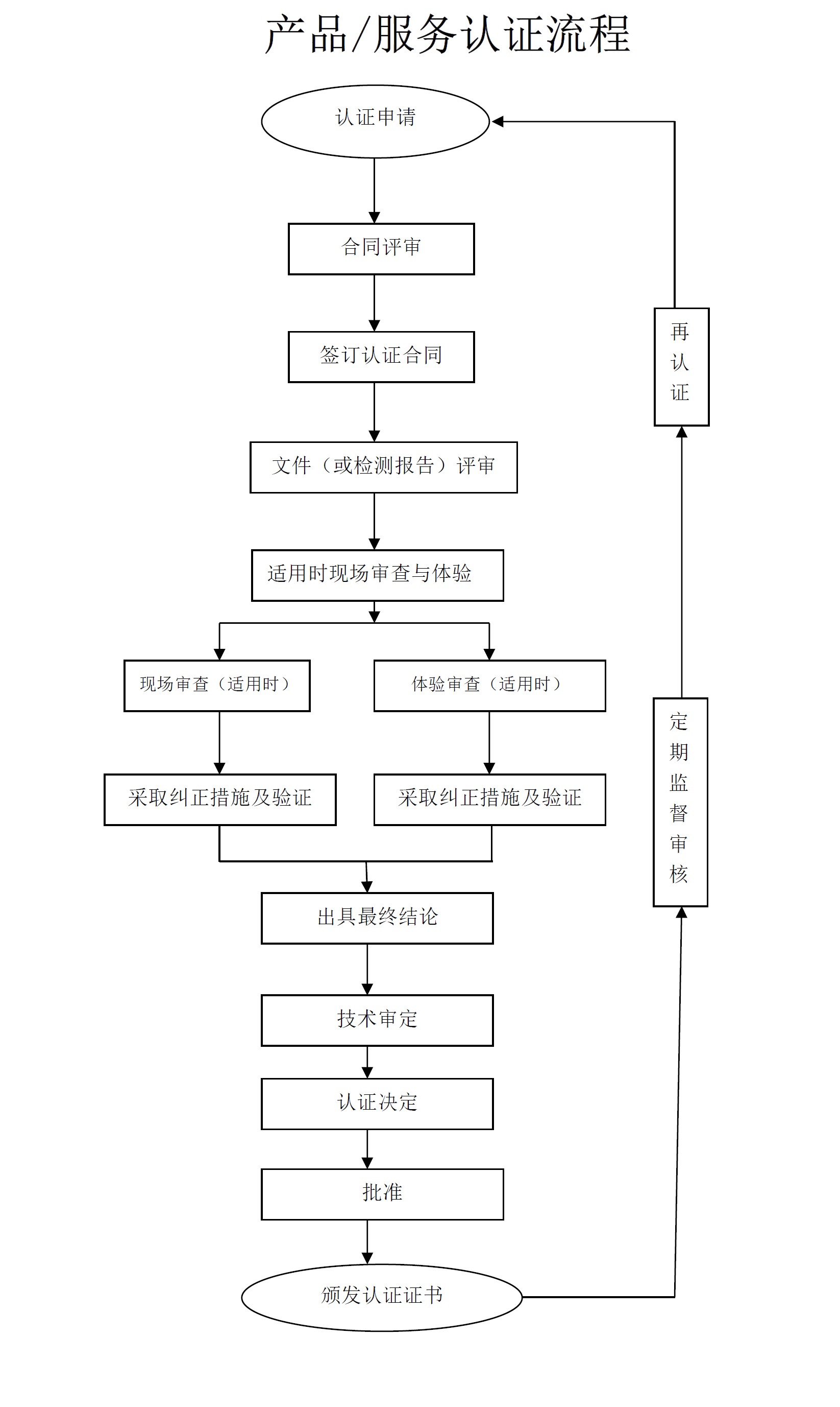 产品、服务认证流程原站公开图片